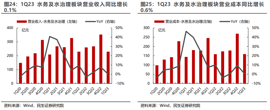 环保行业2022年年报及2023年一季报业绩综述：水务、设备稳步增长，固废、烟气有望走出低谷