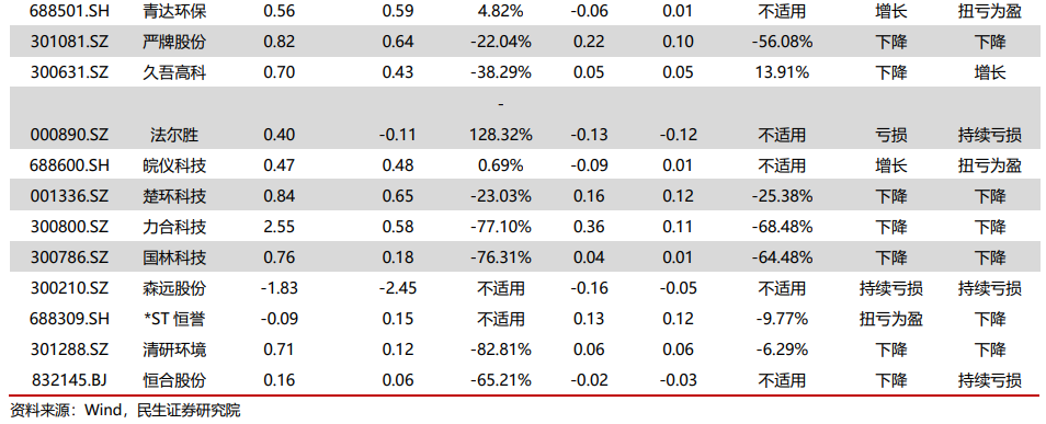 环保行业2022年年报及2023年一季报业绩综述：水务、设备稳步增长，固废、烟气有望走出低谷