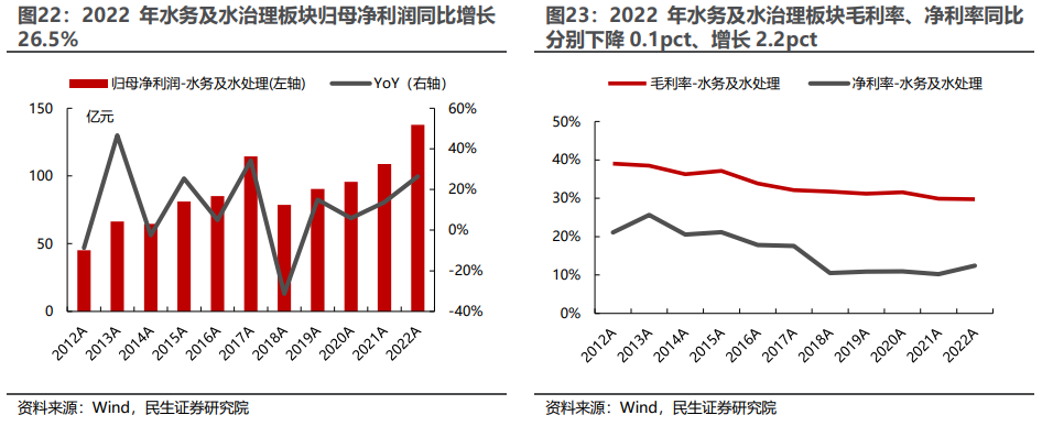 环保行业2022年年报及2023年一季报业绩综述：水务、设备稳步增长，固废、烟气有望走出低谷