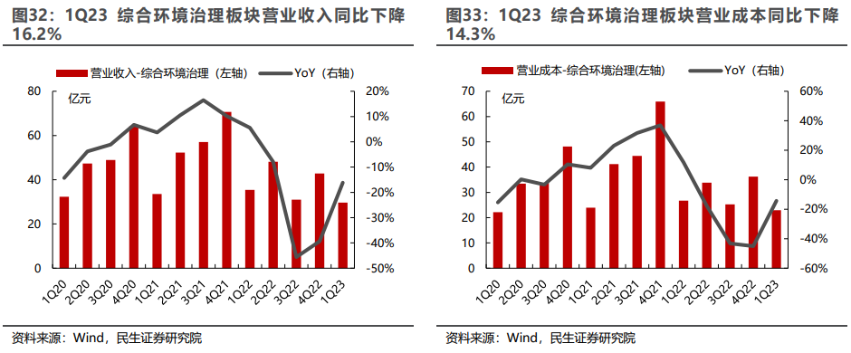 环保行业2022年年报及2023年一季报业绩综述：水务、设备稳步增长，固废、烟气有望走出低谷