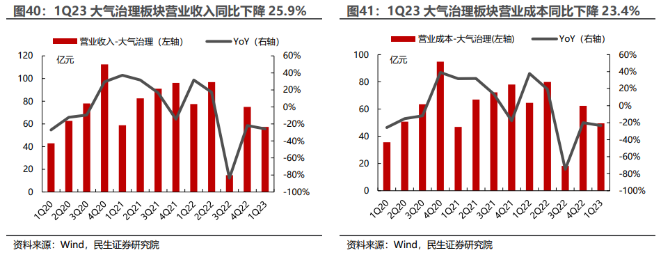 环保行业2022年年报及2023年一季报业绩综述：水务、设备稳步增长，固废、烟气有望走出低谷