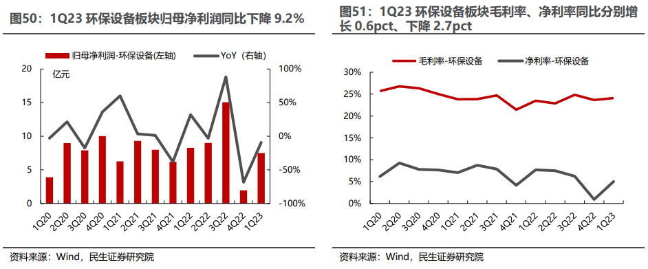 环保行业2022年年报及2023年一季报业绩综述：水务、设备稳步增长，固废、烟气有望走出低谷