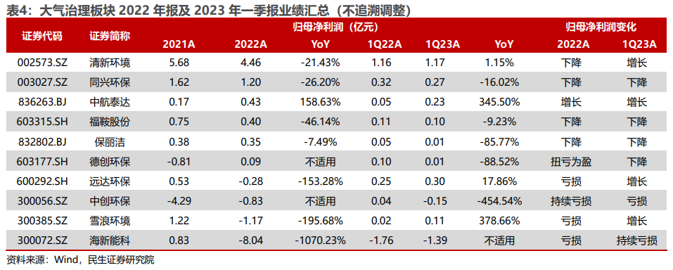 环保行业2022年年报及2023年一季报业绩综述：水务、设备稳步增长，固废、烟气有望走出低谷