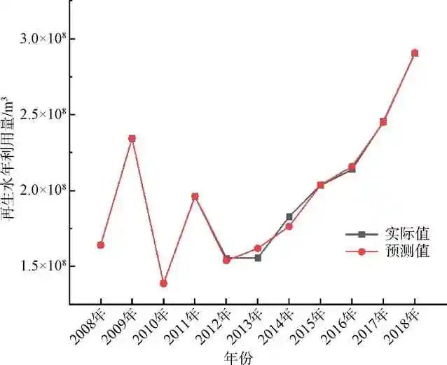 城市再生水年利用量预测分析