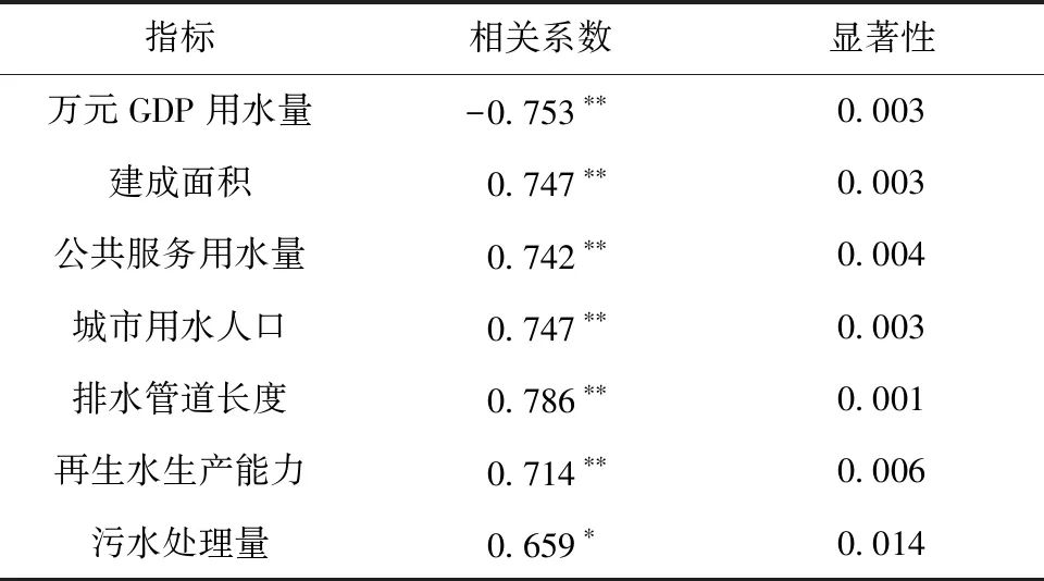 城市再生水年利用量预测分析