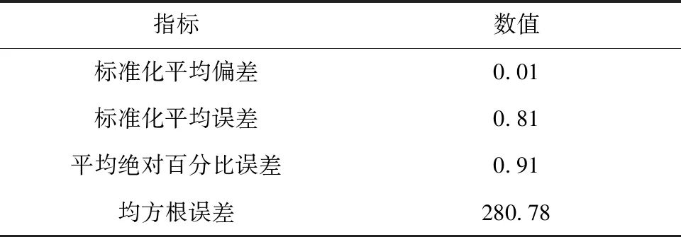 城市再生水年利用量预测分析