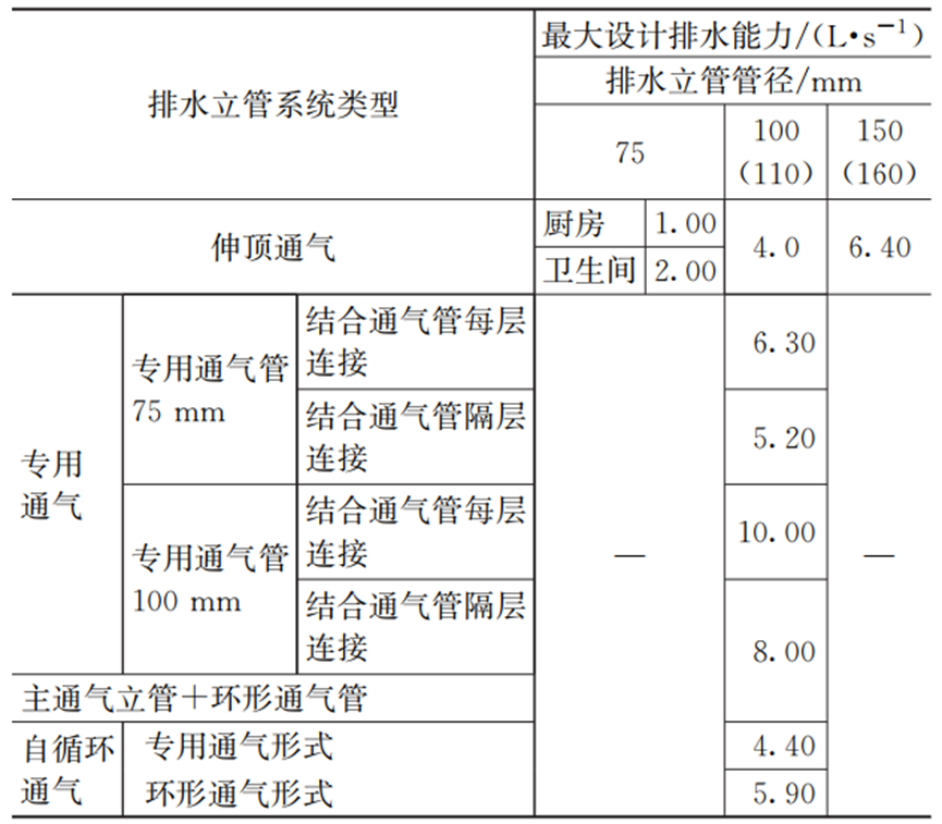 案例：大型机场航站楼排水系统通气系统设计