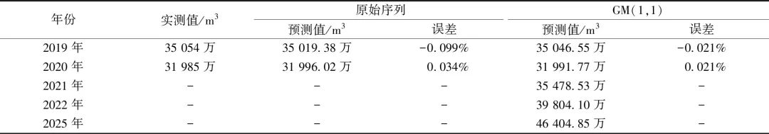 城市再生水年利用量预测分析