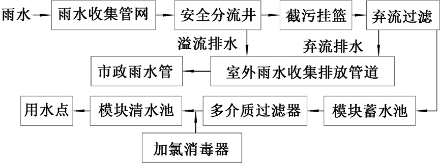 国家级海洋渔业生物种质资源库给排水系统设计探究