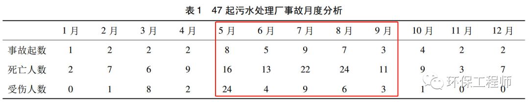 警惕！未来几个月是污水处理事故高发期 ！附保命手册！