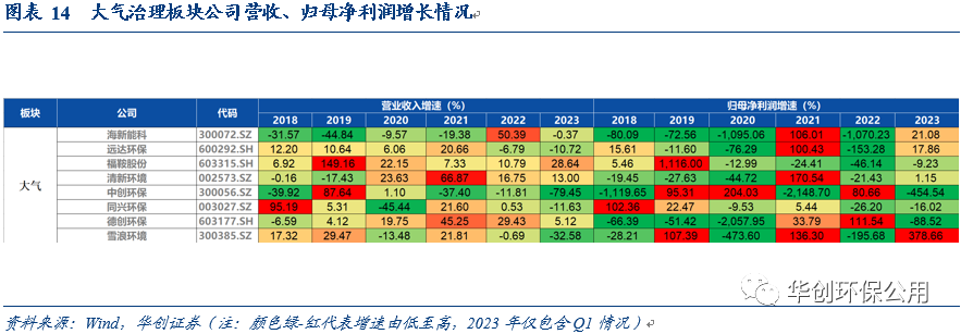 环保行业2022年报&2023年一季报综述：行业拐点将现 掘金价值洼地