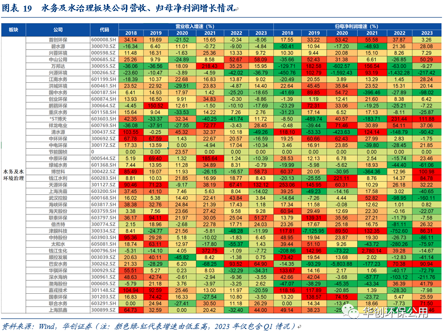 环保行业2022年报&2023年一季报综述：行业拐点将现 掘金价值洼地