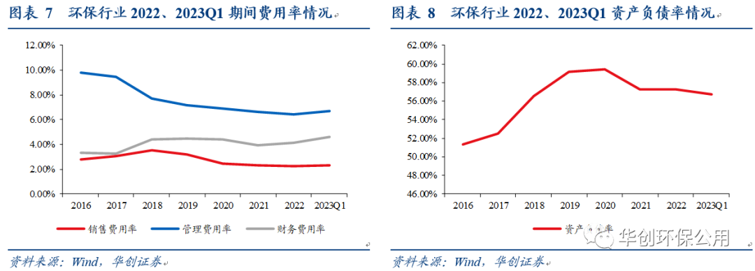 环保行业2022年报&2023年一季报综述：行业拐点将现 掘金价值洼地