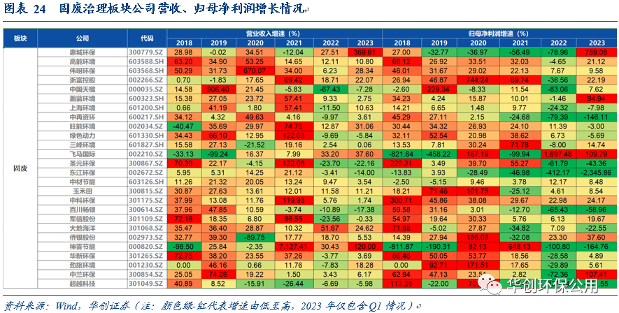 环保行业2022年报&2023年一季报综述：行业拐点将现 掘金价值洼地