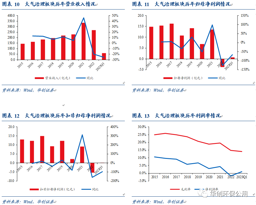 环保行业2022年报&2023年一季报综述：行业拐点将现 掘金价值洼地