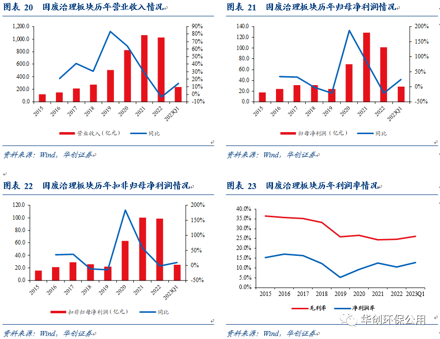 环保行业2022年报&2023年一季报综述：行业拐点将现 掘金价值洼地