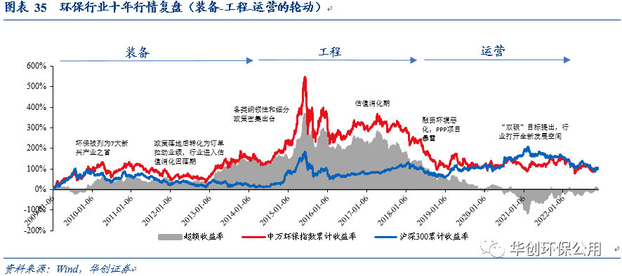 环保行业2022年报&2023年一季报综述：行业拐点将现 掘金价值洼地