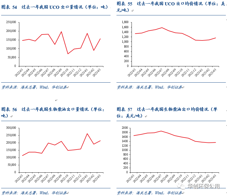 环保行业2022年报&2023年一季报综述：行业拐点将现 掘金价值洼地