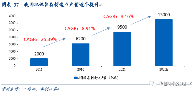 环保行业2022年报&2023年一季报综述：行业拐点将现 掘金价值洼地