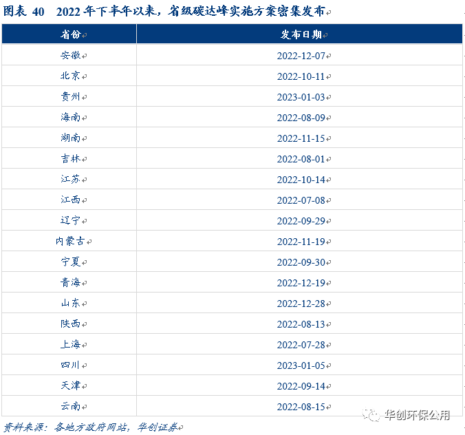 环保行业2022年报&2023年一季报综述：行业拐点将现 掘金价值洼地