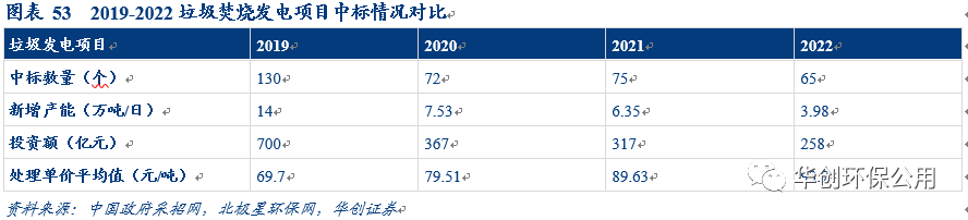 环保行业2022年报&2023年一季报综述：行业拐点将现 掘金价值洼地