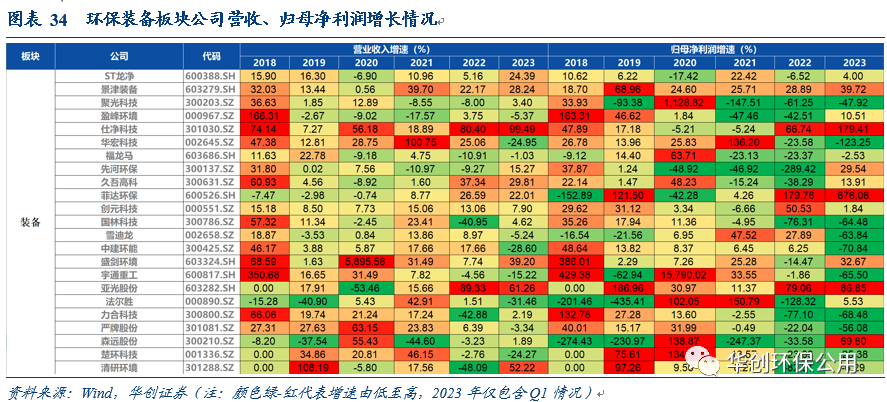 环保行业2022年报&2023年一季报综述：行业拐点将现 掘金价值洼地