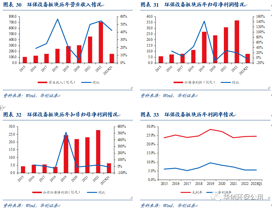 环保行业2022年报&2023年一季报综述：行业拐点将现 掘金价值洼地