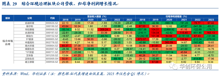 环保行业2022年报&2023年一季报综述：行业拐点将现 掘金价值洼地