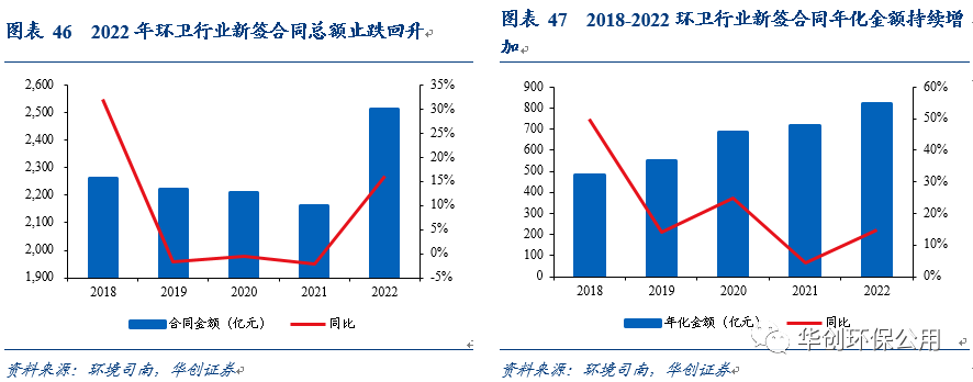 环保行业2022年报&2023年一季报综述：行业拐点将现 掘金价值洼地