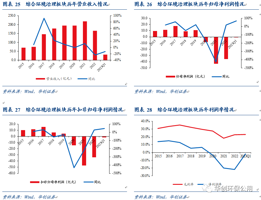 环保行业2022年报&2023年一季报综述：行业拐点将现 掘金价值洼地