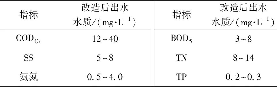 西北某高浓度城市污水处理厂SBR工艺提标改造设计