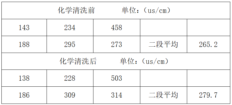 双级联动反渗透系统故障分析