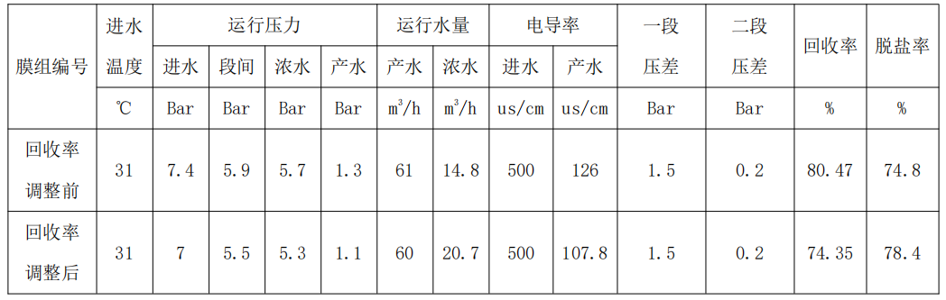 双级联动反渗透系统故障分析