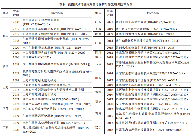 赵进勇等：国内外河湖生态保护与修复技术标准进展综述