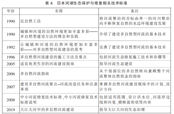 赵进勇等：国内外河湖生态保护与修复技术标准进展综述