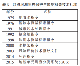 赵进勇等：国内外河湖生态保护与修复技术标准进展综述