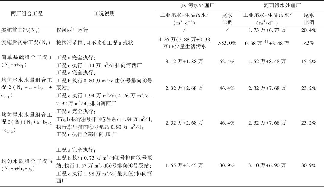 厂网联排对某污水处理厂设计进水参数优化分析