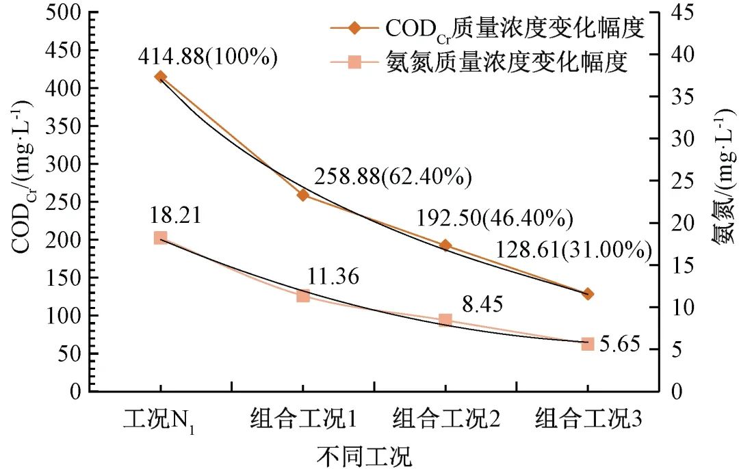 厂网联排对某污水处理厂设计进水参数优化分析