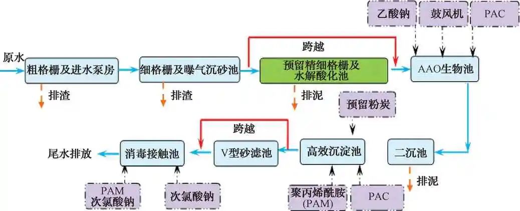 厂网联排对某污水处理厂设计进水参数优化分析