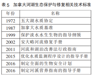 赵进勇等：国内外河湖生态保护与修复技术标准进展综述