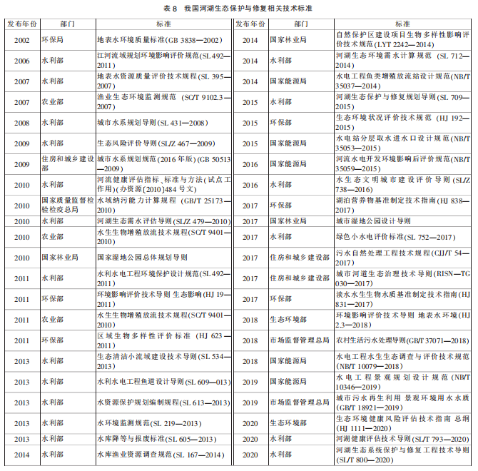 赵进勇等：国内外河湖生态保护与修复技术标准进展综述