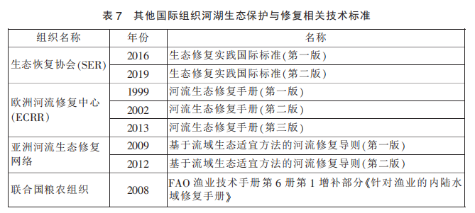 赵进勇等：国内外河湖生态保护与修复技术标准进展综述