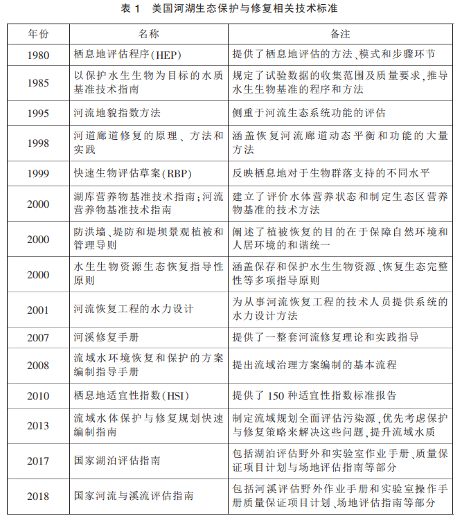 赵进勇等：国内外河湖生态保护与修复技术标准进展综述