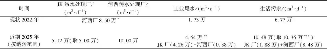 厂网联排对某污水处理厂设计进水参数优化分析