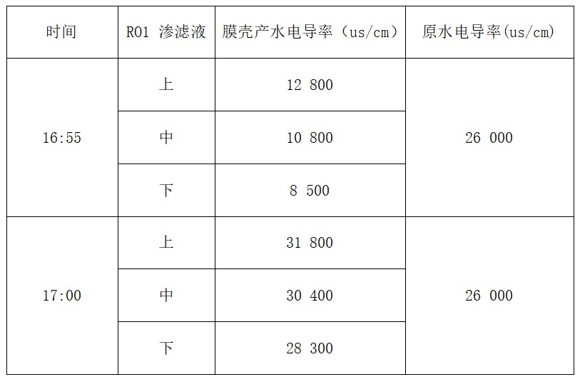 渗滤液处理中膜法应用与反渗透应用故障浅析