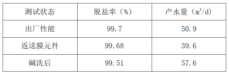 渗滤液处理中膜法应用与反渗透应用故障浅析