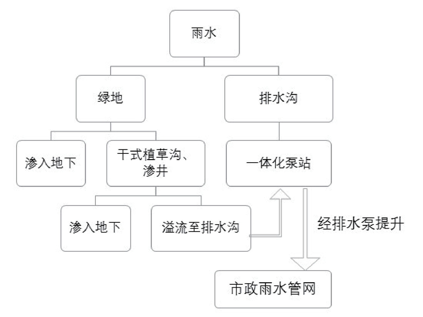 LID设计案例--北京环球影城站南广场