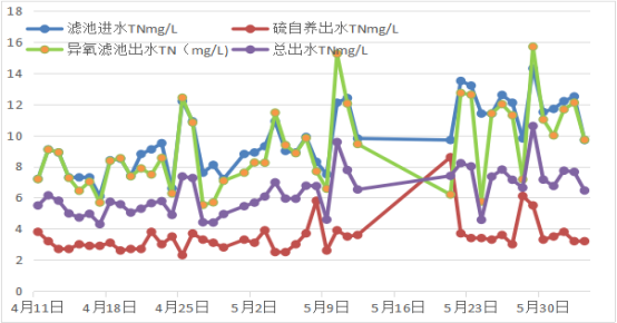 硫自养并联异氧深床反硝化滤池+臭氧氧化+高效沉淀池工艺在某工业园污水处理厂提标改造中的应用