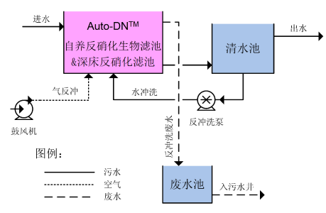 硫自养并联异氧深床反硝化滤池+臭氧氧化+高效沉淀池工艺在某工业园污水处理厂提标改造中的应用