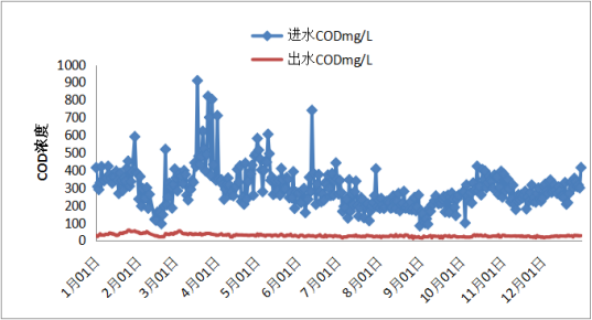 硫自养并联异氧深床反硝化滤池+臭氧氧化+高效沉淀池工艺在某工业园污水处理厂提标改造中的应用